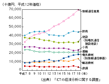 図表1-2-1-7　主な産業の実質GDPの推移