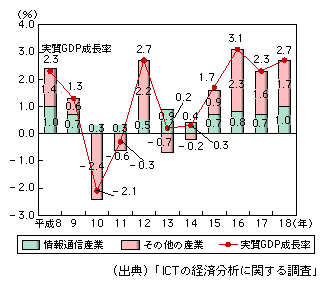 図表1-2-1-8　実質GDP成長率に対する情報通信産業の寄与