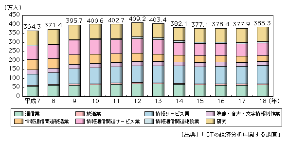 図表1-2-1-9　情報通信産業の雇用者数の推移