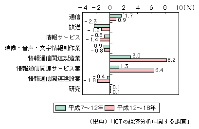 図表1-2-1-10　情報通信産業の国内生産額成長に対するTFP成長の寄与