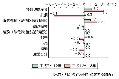 図表1-2-1-11　産業別国内生産額成長に対するTFP成長の寄与