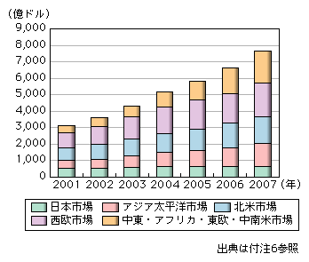 図表1-2-2-1　世界地域別モバイル通信サービス市場規模の推移