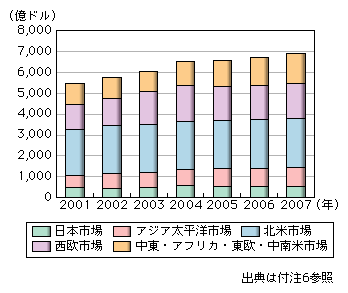 図表1-2-2-2　世界地域別固定通信サービス市場規模の推移