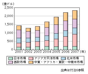 図表1-2-2-3　世界地域別モバイル通信端末・機器市場の推移