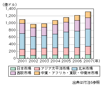 図表1-2-2-4　世界地域別固定・基幹系通信端末・機器市場の推移