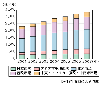 図表1-2-2-5　世界地域別放送サービス市場の推移