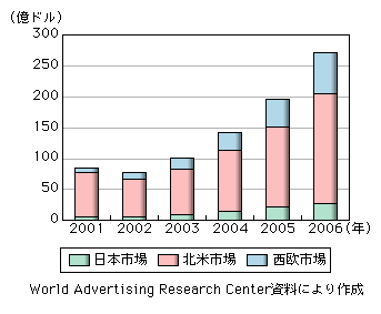 図表1-2-2-6　日米欧インターネット広告市場の推移