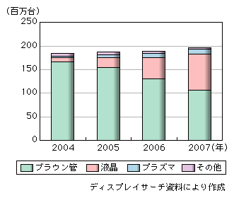 図表1-2-2-7　技術別世界のテレビ出荷台数