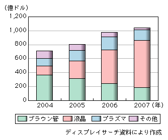 図表1-2-2-8　技術別世界のテレビ販売金額