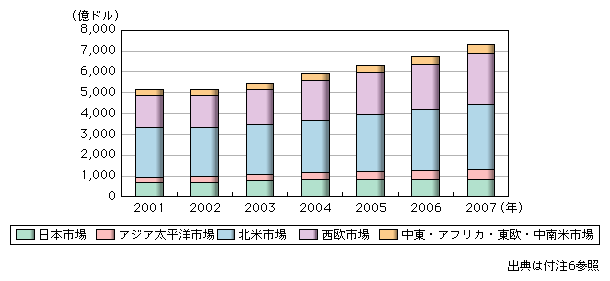 図表1-2-2-9　世界地域別情報サービス市場の推移