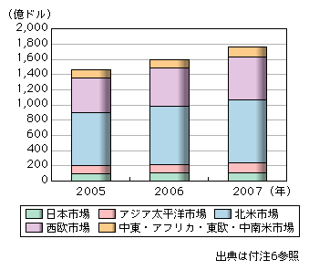 図表1-2-2-10　世界地域別ソフトウェア市場の推移