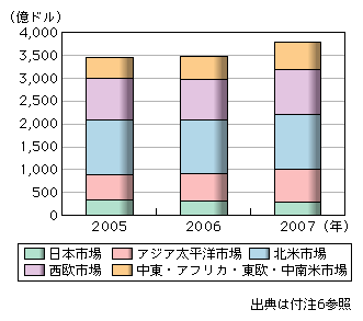 図表1-2-2-11　世界地域別情報システム端末・機器市場の推移