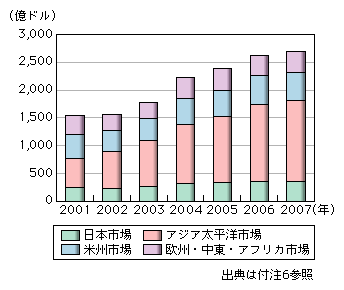 図表1-2-2-12　世界地域別半導体デバイス市場規模の推移