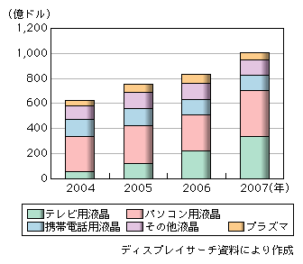 図表1-2-2-13　薄型ディスプレイデバイスの市場規模推移