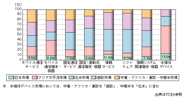 図表1-2-2-14　情報通信関連市場の地域別市場規模割合（2007年）