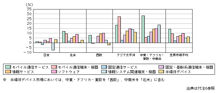 図表1-2-2-15　情報通信関連市場の地域別成長率（2005‐2007年平均）