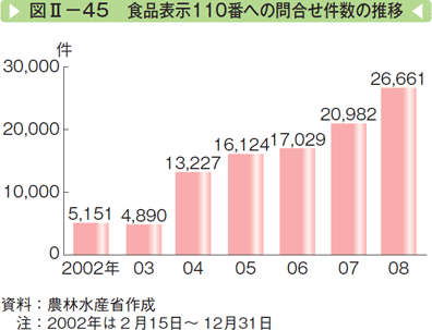 図Ⅱー45 食品表示110番への問合せ件数の推移