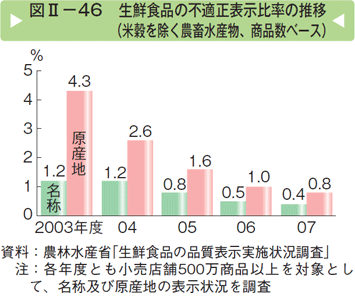 図Ⅱー46 生鮮食品の不適正表示比率の推移（米殻を除く農畜産物、商品数ベース）