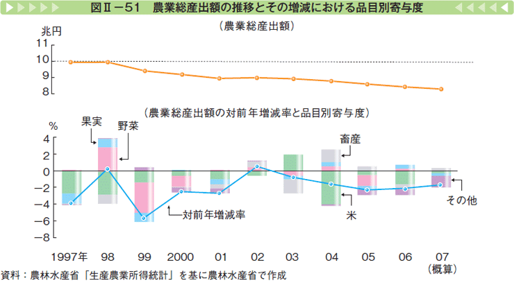 図Ⅱー51 農業層産出額の推移とその増減における品目別寄与度
