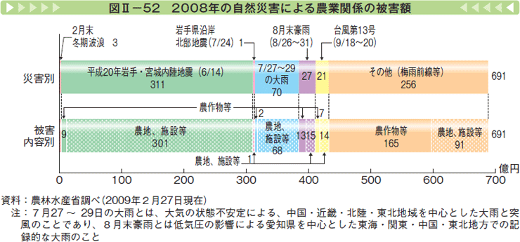 図Ⅱー52 2008年の自然災害による農業関係の被害額