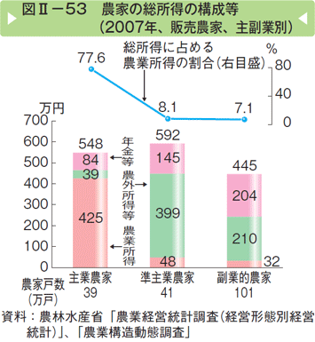 図Ⅱー53 農家の総所得の構成等（2007年、販売農家、主副業別）