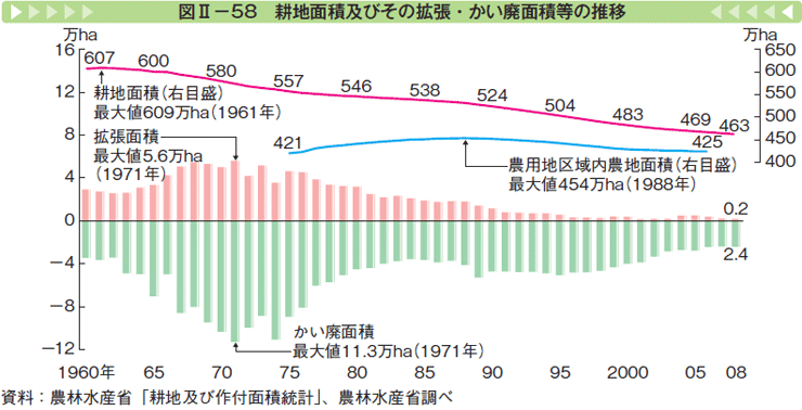 図Ⅱー58 耕地面積及びその拡張・かい廃面積等の推移