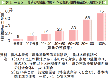 図Ⅱー62 農地の整備率と担い手への農地利用集積率（2006年3月）