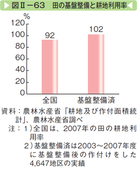 図Ⅱー63 田の基盤整備と耕地利用率