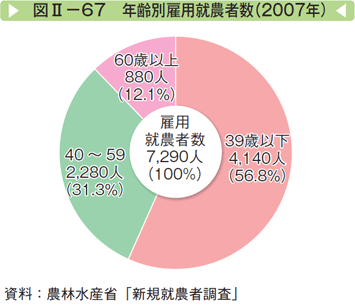 図Ⅱ-67 年齢別雇用就農者数（2007年）