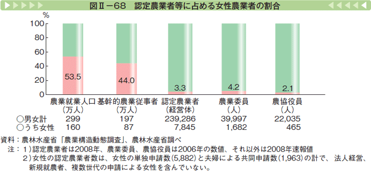 図Ⅱー68 認定農業者等に占める女性農業者の割合