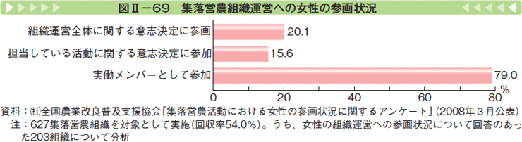 図Ⅱ-69 集落営農組織運営へ女性の参画状況