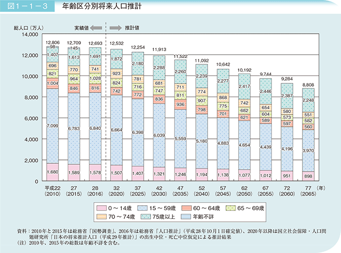 図1－1－3 年齢区分別将来人口推計