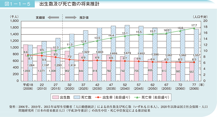 図1－1－5 出生数及び死亡率の将来推計