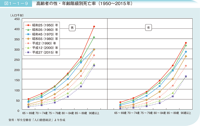 図1－1－9 高齢者の性・年齢階級別死亡率（1950～2015年）