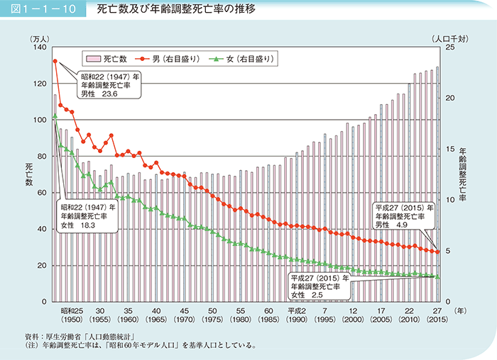 図1－1－10 死亡数及び年齢調整死亡率の推移
