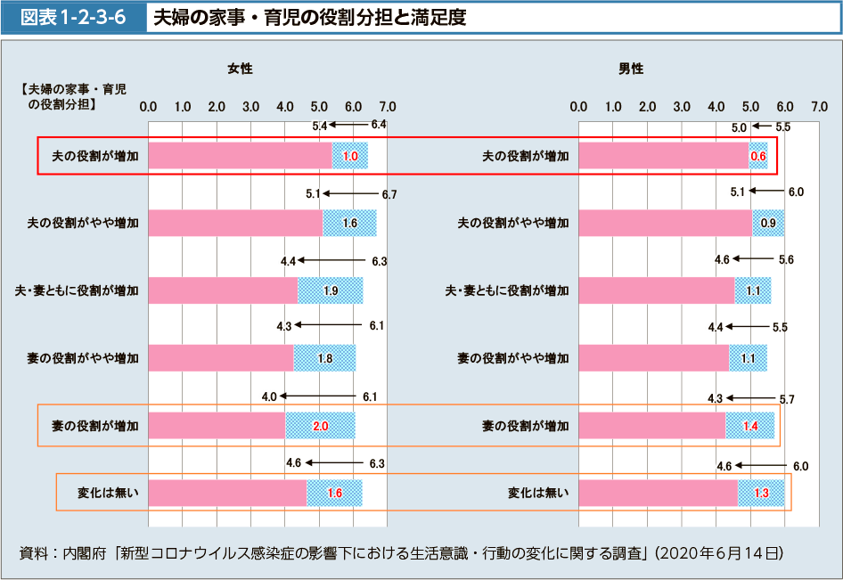 図表1-2-3-6　夫婦の家事・育児の役割分担と満足度