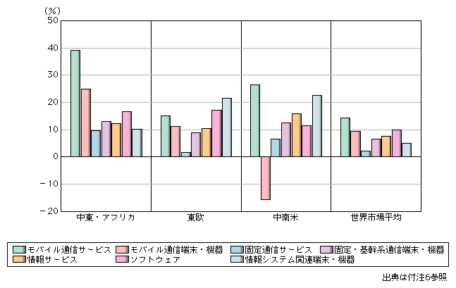 図表　情報通信関連市場の中東・アフリカ、東欧、中南米における成長率（2005‐2007年平均）