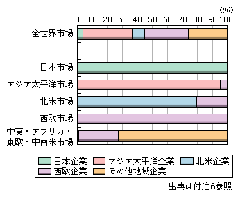 図表1-2-2-16　世界地域別携帯電話ユーザー契約数の地域別企業シェア（2006年末）