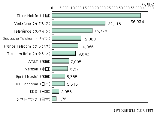 図表1-2-2-17　世界の主要携帯電話キャリアのユーザー契約数（2007年末）