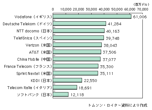 図表1-2-2-18　世界の主要携帯電話キャリアの売上高（2006年度）