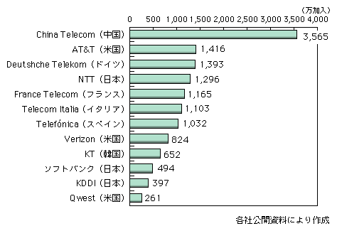 図表1-2-2-19　世界の主要ブロードバンド通信キャリアのユーザー契約数（2007年末）