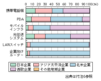 図表1-2-2-20　世界通信端末・機器市場における地域別企業シェア