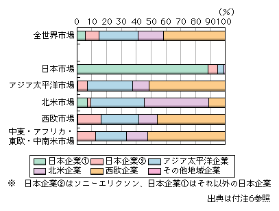 図表1-2-2-22　世界地域別携帯電話機市場における地域別企業シェア（2006年）