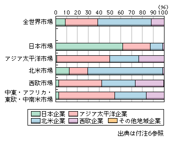 図表1-2-2-23　世界地域別PDA市場における地域別企業シェア（2007年上期）