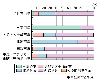 図表1-2-2-24　世界地域別モバイルインフラ市場における地域別企業シェア（2006年）