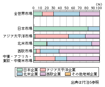 図表1-2-2-25　世界地域別光伝送システム市場における地域別企業シェア（2006年）