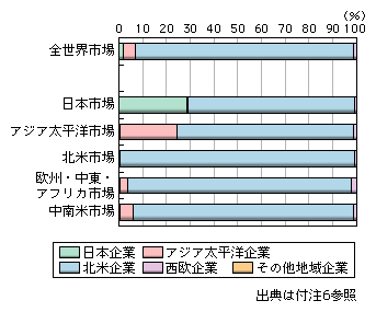 図表1-2-2-26　世界地域別LANスイッチ市場における地域別企業シェア（2007年上期）