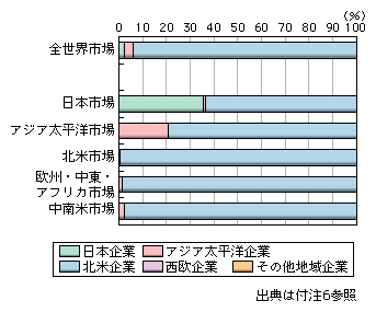 図表1-2-2-27　世界地域別企業向けルーター市場における地域別企業シェア（2007年上期）