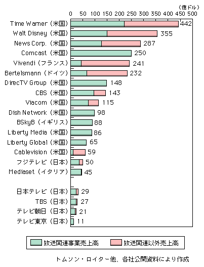 図表1-2-2-28　世界の主要放送／メディア事業者の売上高（2006年度）