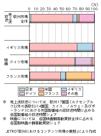 図表1-2-2-29　欧州の映像コンテンツ市場における国別製作者シェア（2004年）